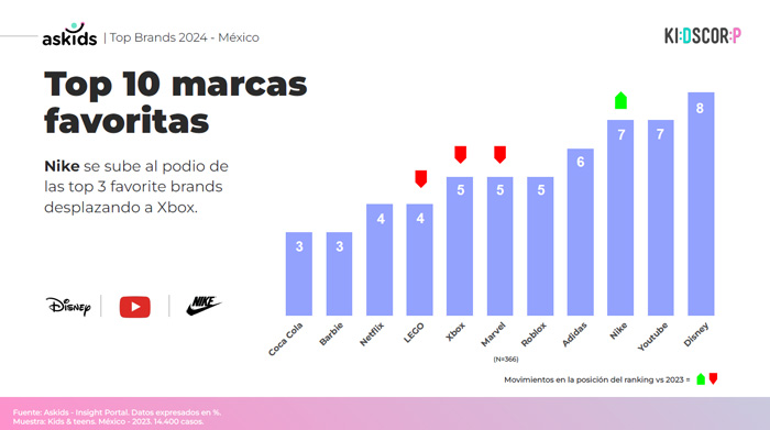 Disney, YouTube y Nike son las marcas favoritas de los niños en México