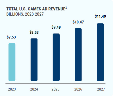 La publicidad en videojuegos en EUA llegaría a 11.49 mil millones de dólares en 2027
